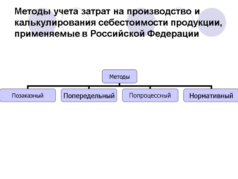 Методы учета затрат на производство и калькулирования себестоимости продукции, применяемые в Российской Федерации